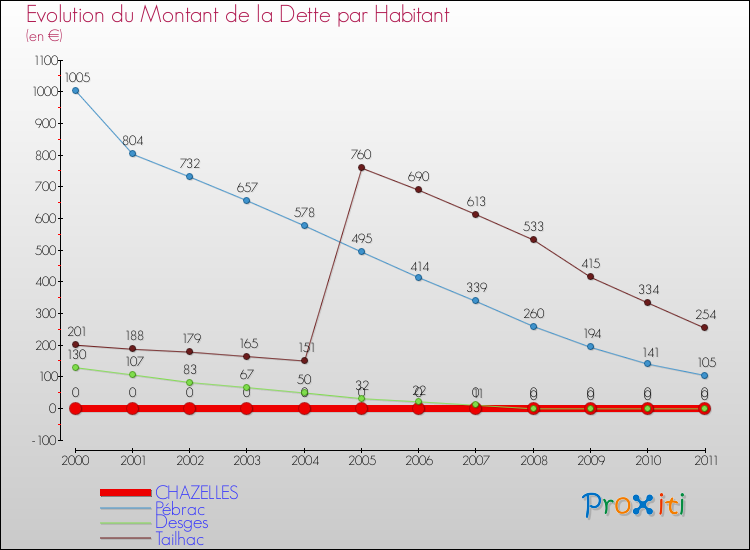 Evolution de la dette par habitant pour la commune de CHAZELLES et les communes proches Comparaison de la dette par habitant pour CHAZELLES et les communes voisines