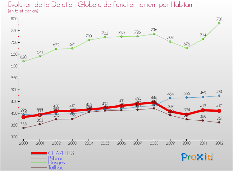 Evolution et montant de la dotation globale de fonctionnement par Habitant pour CHAZELLES et les communes proches Comparaison des dotations globales de fonctionnement par habitant pour CHAZELLES et les communes voisines