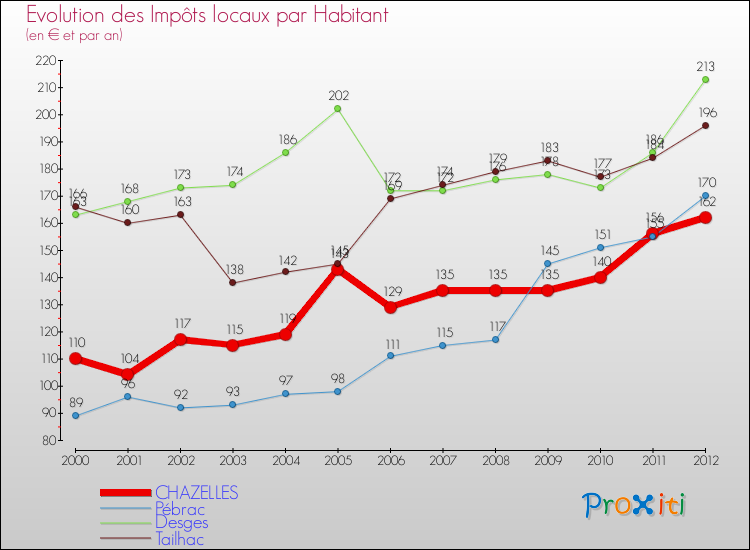 Evolution et montant des impôts locaux par Habitant pour CHAZELLES et les communes proches Comparaison des impôts locaux par habitant pour CHAZELLES et les communes voisines