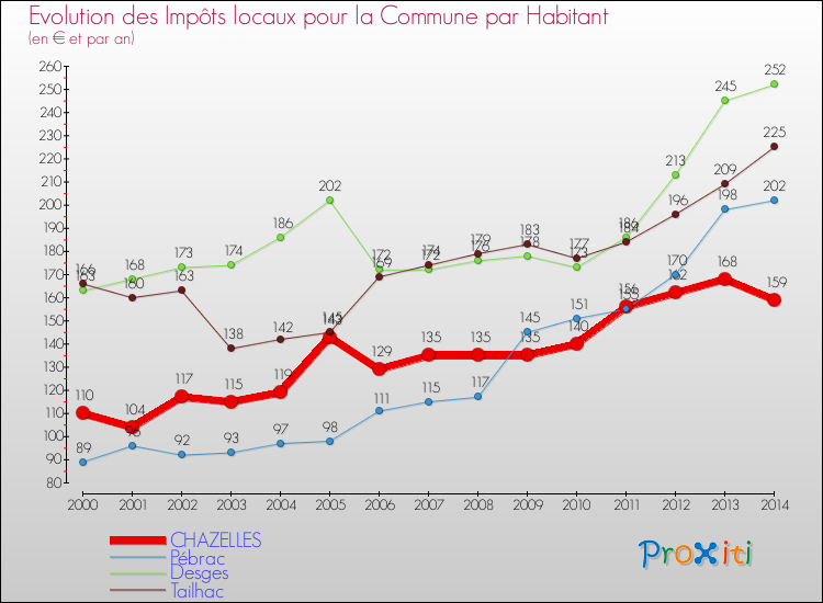 Evolution et montant des impôts locaux par Habitant pour CHAZELLES et les communes proches de 2000 à 2014 Comparaison des impôts locaux par habitant pour CHAZELLES et les communes voisines de 2000 à 2014