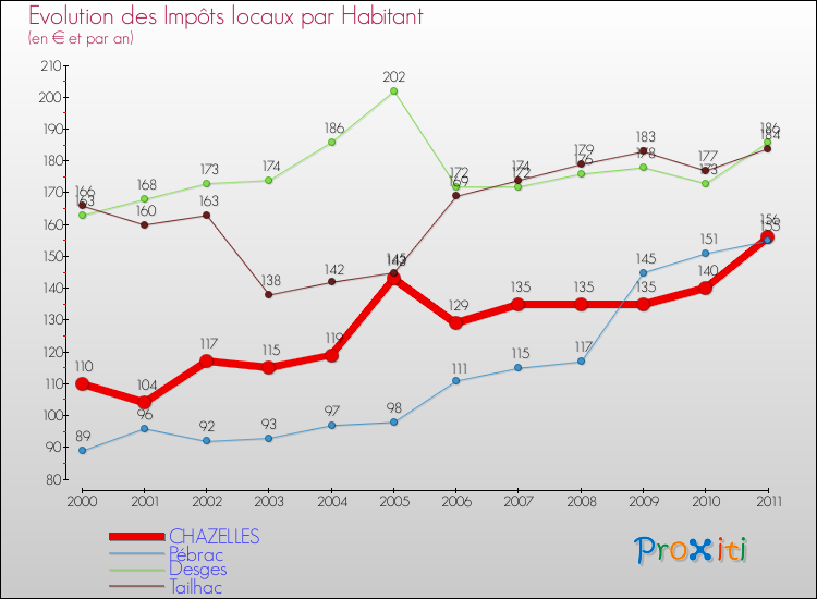 Evolution et montant des impôts locaux par Habitant pour CHAZELLES et les communes proches Comparaison des impôts locaux par habitant pour CHAZELLES et les communes voisines