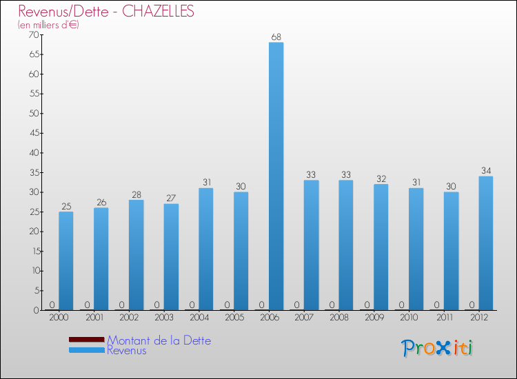 Evolution comparée de la dette et des revenus pour la commune de CHAZELLES de 2000 à 2012 Comparaison de la dette et des revenus pour CHAZELLES de 2000 à 2012