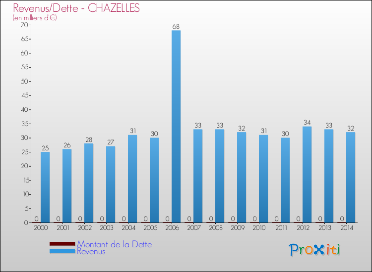 Evolution comparée de la dette et des revenus pour la commune de CHAZELLES de 2000 à 2014 Comparaison de la dette et des revenus pour CHAZELLES de 2000 à 2014