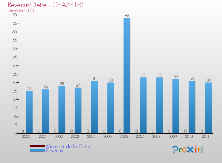 Evolution comparée de la dette et des revenus pour la commune de CHAZELLES de 2000 à 2011 Comparaison de la dette et des revenus pour CHAZELLES de 2000 à 2011