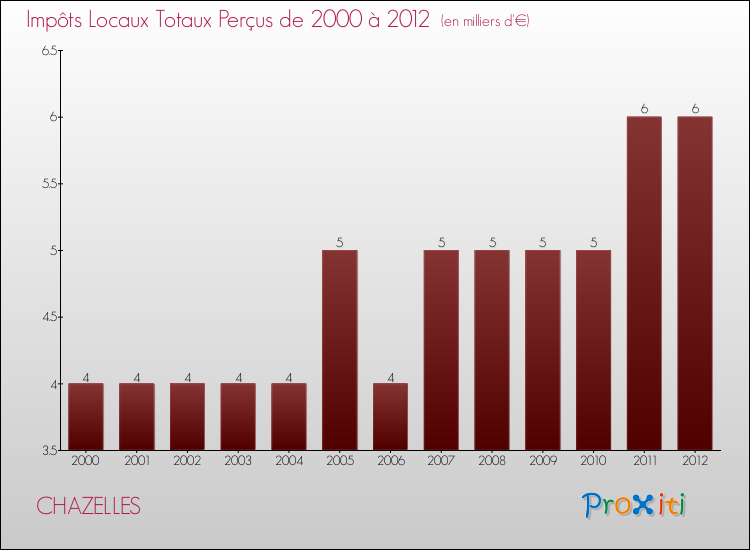 Evolution des Impôts Locaux pour la commune de CHAZELLES de 2000 à 2012 Evolution des Impôts Locaux pour CHAZELLES de 2000 à 2012