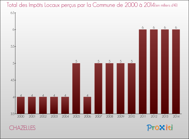 Evolution des Impôts Locaux pour la commune de CHAZELLES de 2000 à 2014 Evolution des Impôts Locaux pour CHAZELLES de 2000 à 2014