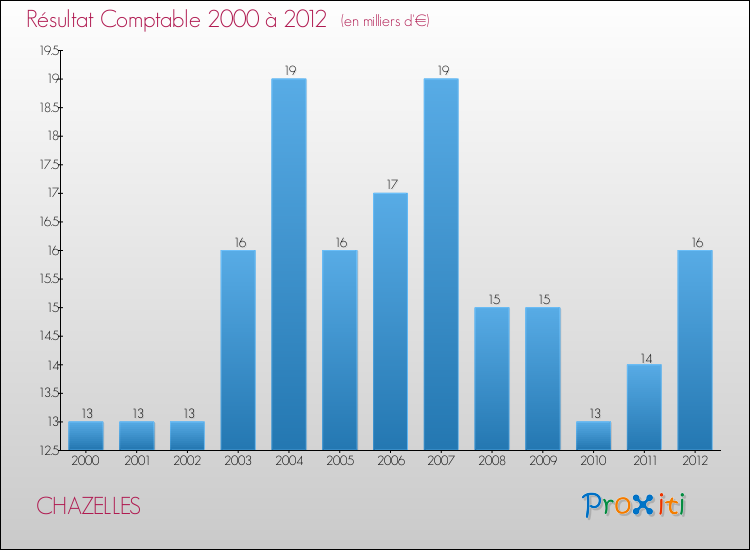 Evolution du résultat comptable pour la commune de CHAZELLES de 2000 à 2012 Evolution du résultat comptable pour CHAZELLES de 2000 à 2012