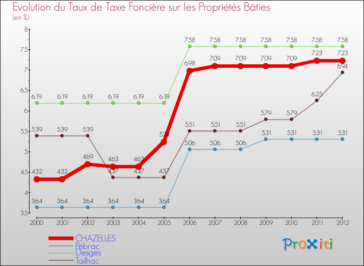 Evolution du taux de la taxe foncière sur le bati pour CHAZELLES et les communes proches de 2000 à 2012 Comparaison des taux de taxe foncière sur le bati pour CHAZELLES et les communes voisines de 2000 à 2012