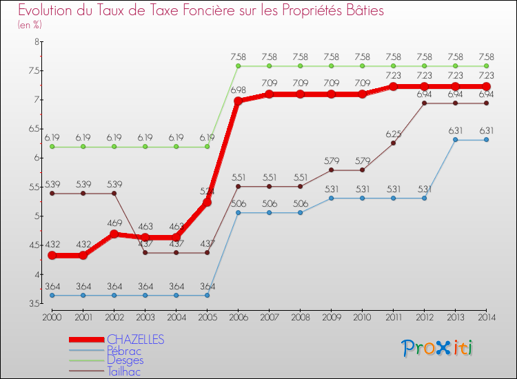 Evolution du taux de la taxe foncière sur le bati pour CHAZELLES et les communes proches de 2000 à 2014 Comparaison des taux de taxe foncière sur le bati pour CHAZELLES et les communes voisines de 2000 à 2014