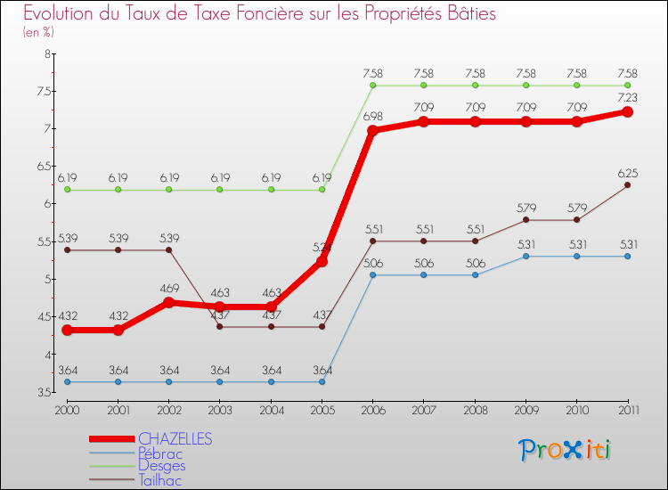Evolution du taux de la taxe foncière sur le bati pour CHAZELLES et les communes proches Comparaison des taux de taxe foncière sur le bati pour CHAZELLES et les communes voisines