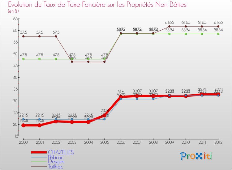 Evolution du taux de la taxe foncière sur les immeubles et terrains non batis pour CHAZELLES et les communes proches de 2000 à 2012 Comparaison des taux de la taxe foncière sur les immeubles et terrains non batis pour CHAZELLES et les communes voisines de 2000 à 2012