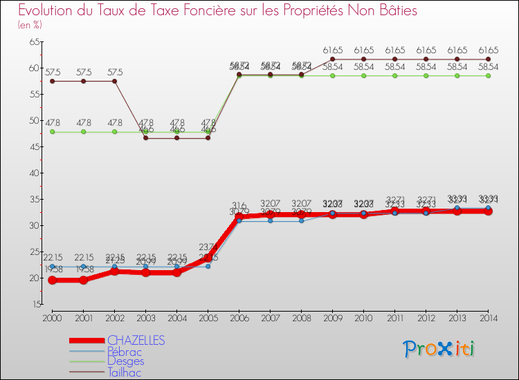 Evolution du taux de la taxe foncière sur les immeubles et terrains non batis pour CHAZELLES et les communes proches de 2000 à 2014 Comparaison des taux de la taxe foncière sur les immeubles et terrains non batis pour CHAZELLES et les communes voisines de 2000 à 2014