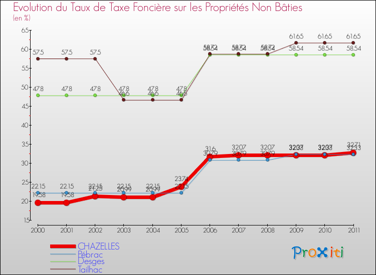 Evolution du taux de la taxe foncière sur les immeubles et terrains non batis pour CHAZELLES et les communes proches Comparaison des taux de la taxe foncière sur les immeubles et terrains non batis pour CHAZELLES et les communes voisines