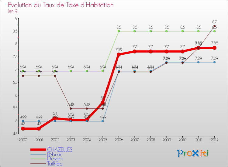 Evolution du taux de la taxe d'habitation pour CHAZELLES et les communes proches Comparaison des taux de la taxe d'habitation pour CHAZELLES et les communes voisines