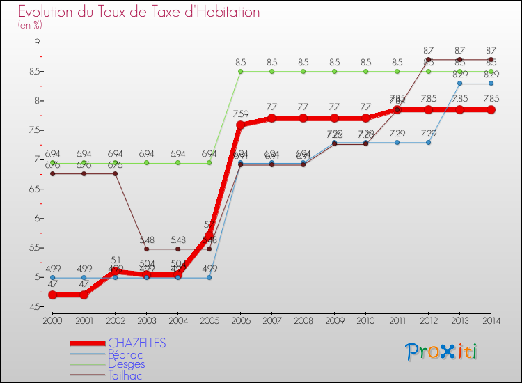 Evolution du taux de la taxe d'habitation pour CHAZELLES et les communes proches de 2000 à 2014 Comparaison des taux de la taxe d'habitation pour CHAZELLES et les communes voisines de 2000 à 2014
