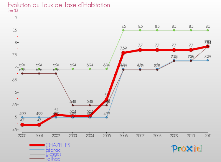Evolution du taux de la taxe d'habitation pour CHAZELLES et les communes proches Comparaison des taux de la taxe d'habitation pour CHAZELLES et les communes voisines