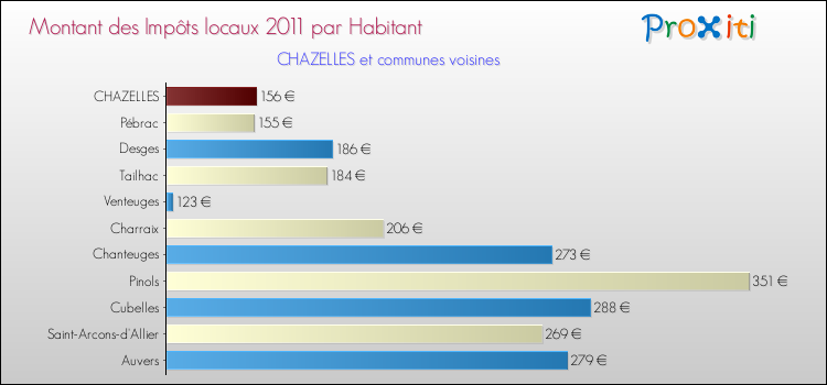 Montant des impôts locaux par Habitant pour CHAZELLES et les communes proches Comparaison des impôts locaux par habitant pour CHAZELLES et les communes voisines