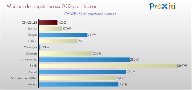 Montant des impôts locaux par Habitant pour CHAZELLES et les communes proches Comparaison des impôts locaux par habitant pour CHAZELLES et les communes voisines