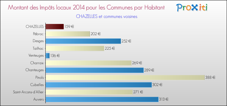 Montant des impôts locaux par Habitant pour CHAZELLES et les communes proches en 2014 Comparaison des impôts locaux par habitant pour CHAZELLES et les communes voisines en 2014
