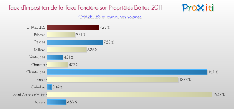 Taux d'imposition de la taxe foncière sur le bati 2011 pour CHAZELLES et les communes proches Comparaison des taux d'imposition de la taxe foncière sur le bati 2011 pour CHAZELLES et les communes voisines