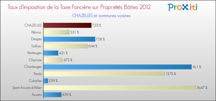 Taux d'imposition de la taxe foncière sur le bati 2012 pour CHAZELLES et les communes proches Comparaison des taux d'imposition de la taxe foncière sur le bati 2012 pour CHAZELLES et les communes voisines