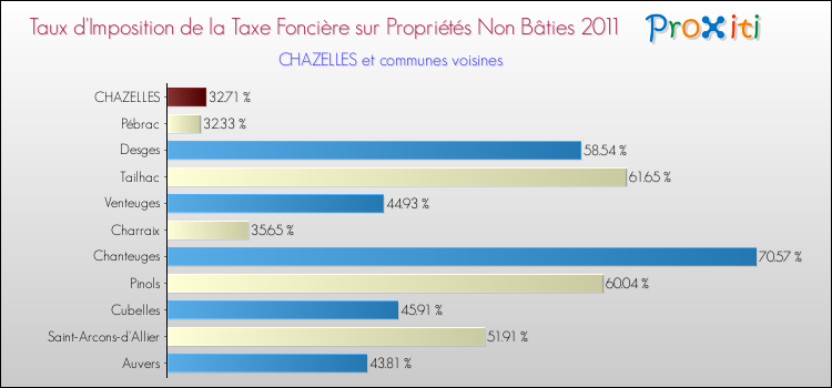 Taux d'imposition de la taxe foncière sur les immeubles et terrains non batis 2011 pour CHAZELLES et les communes proches Comparaison des taux d'imposition de la taxe foncière sur les immeubles et terrains non batis 2011 pour CHAZELLES et les communes voisines