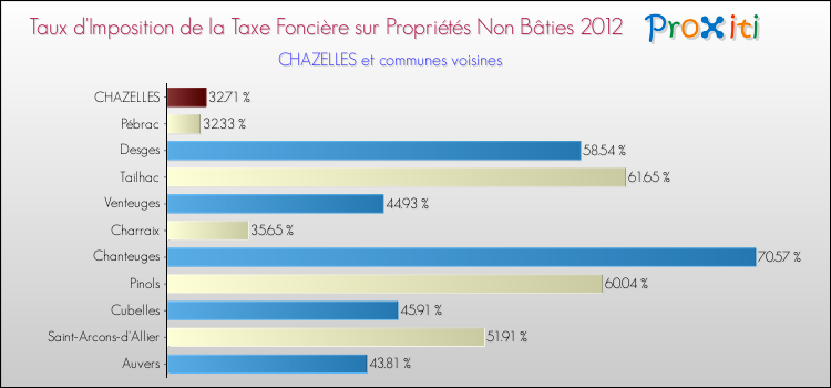 Taux d'imposition de la taxe foncière sur les immeubles et terrains non batis 2012 pour CHAZELLES et les communes proches Comparaison des taux d'imposition de la taxe foncière sur les immeubles et terrains non batis 2012 pour CHAZELLES et les communes voisines