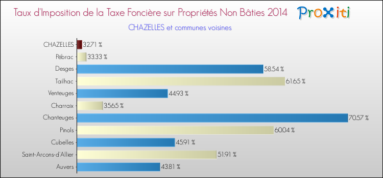 Taux d'imposition de la taxe foncière sur les immeubles et terrains non batis 2014 pour CHAZELLES et les communes proches Comparaison des taux d'imposition de la taxe foncière sur les immeubles et terrains non batis 2014 pour CHAZELLES et les communes voisines