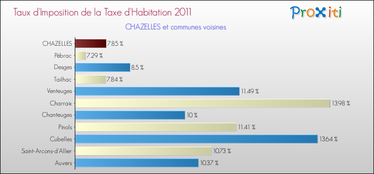 Taux d'imposition de la taxe d'habitation 2011 pour CHAZELLES et les communes proches Comparaison des taux d'imposition de la taxe d'habitation 2011 pour CHAZELLES et les communes voisines