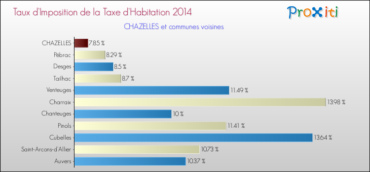 Taux d'imposition de la taxe d'habitation 2014 pour CHAZELLES et les communes proches Comparaison des taux d'imposition de la taxe d'habitation 2014 pour CHAZELLES et les communes voisines