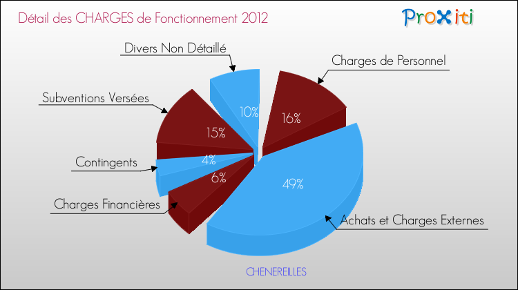 Décomposition des Charges de Fonctionnement 2012 de la commune de CHENEREILLES Charges de Fonctionnement 2012 pour la commune de CHENEREILLES