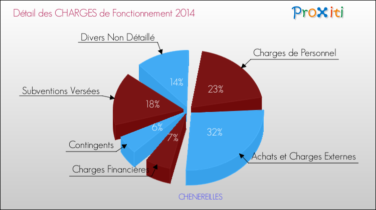 Décomposition des Charges de Fonctionnement 2014 de la commune de CHENEREILLES Charges de Fonctionnement 2014 pour la commune de CHENEREILLES