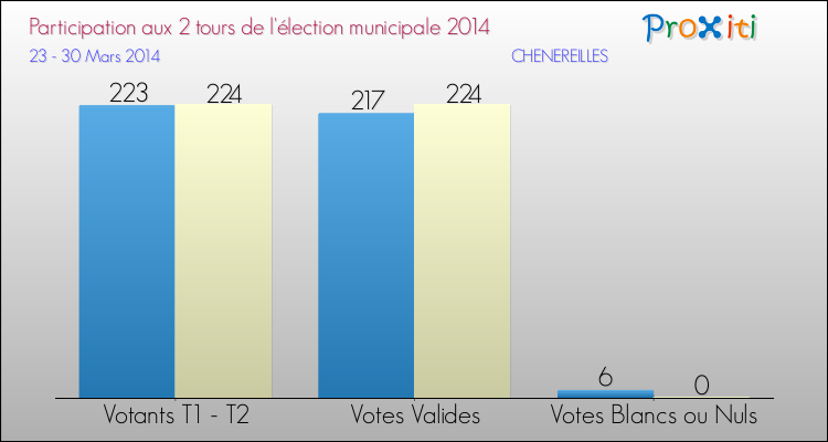 Participation comparée des 2 tours des Elections Municipales 2014 de la commune de CHENEREILLES Elections Municipales 2014 - Participation comparée des 2 tours pour la commune de CHENEREILLES