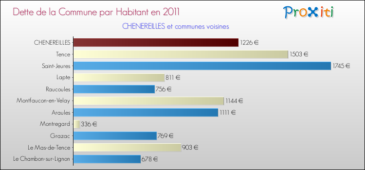 Dette par habitant de la commune en 2011 pour CHENEREILLES et les communes proches Comparaison de la dette par habitant de la commune en 2011 pour CHENEREILLES et les communes voisines