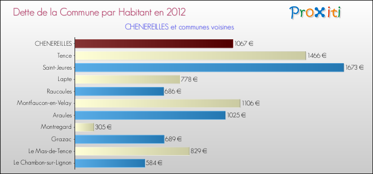 Dette par habitant de la commune en 2012 pour CHENEREILLES et les communes proches Comparaison de la dette par habitant de la commune en 2012 pour CHENEREILLES et les communes voisines