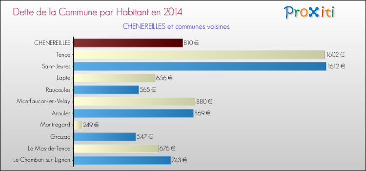 Dette par habitant de la commune en 2014 pour CHENEREILLES et les communes proches Comparaison de la dette par habitant de la commune en 2014 pour CHENEREILLES et les communes voisines