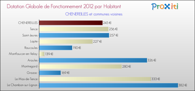 Montant des dotations globales de fonctionnement DGF par Habitant pour CHENEREILLES et les communes proches Comparaison des des dotations globales de fonctionnement DGF par habitant pour CHENEREILLES et les communes voisines
