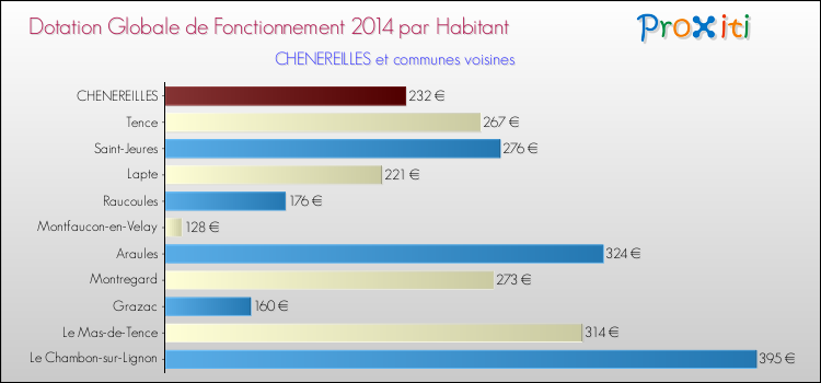 Montant des dotations globales de fonctionnement DGF par Habitant pour CHENEREILLES et les communes proches en 2014. Comparaison des des dotations globales de fonctionnement DGF par habitant pour CHENEREILLES et les communes voisines en 2014.