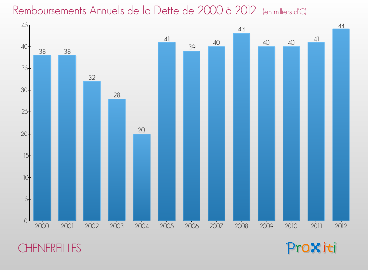 Evolution de l'annuité de la dette pour la commune de CHENEREILLES de 2000 à 2012 Annuités de la dette pour CHENEREILLES de 2000 à 2012