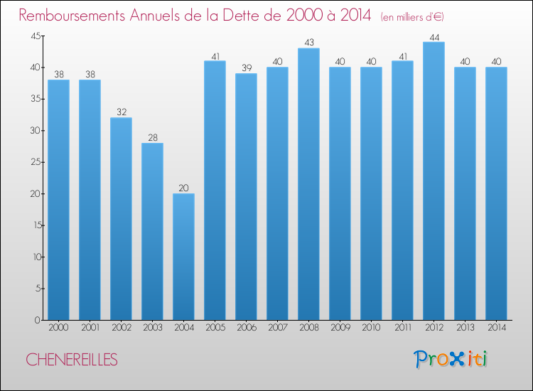 Evolution de l'annuité de la dette pour la commune de CHENEREILLES de 2000 à 2014 Annuités de la dette pour CHENEREILLES de 2000 à 2014