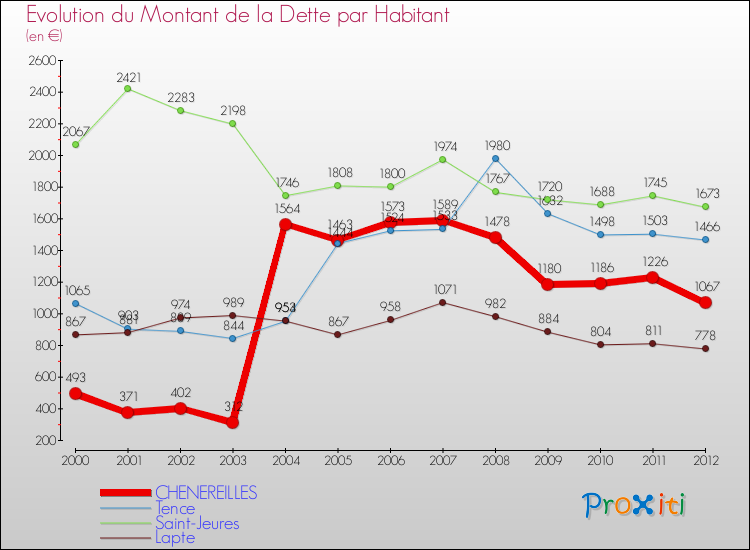 Evolution de la dette par habitant pour la commune de CHENEREILLES et les communes proches de 2000 à 2012 Comparaison de la dette par habitant pour CHENEREILLES et les communes voisines de 2000 à 2012