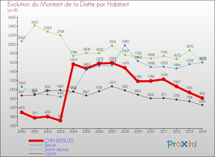 Evolution de la dette par habitant pour la commune de CHENEREILLES et les communes proches de 2000 à 2014 Comparaison de la dette par habitant pour CHENEREILLES et les communes voisines de 2000 à 2014