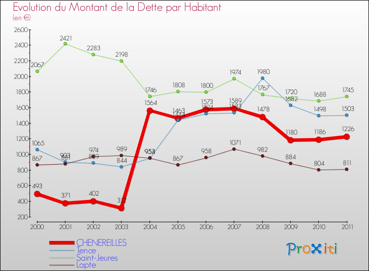 Evolution de la dette par habitant pour la commune de CHENEREILLES et les communes proches Comparaison de la dette par habitant pour CHENEREILLES et les communes voisines