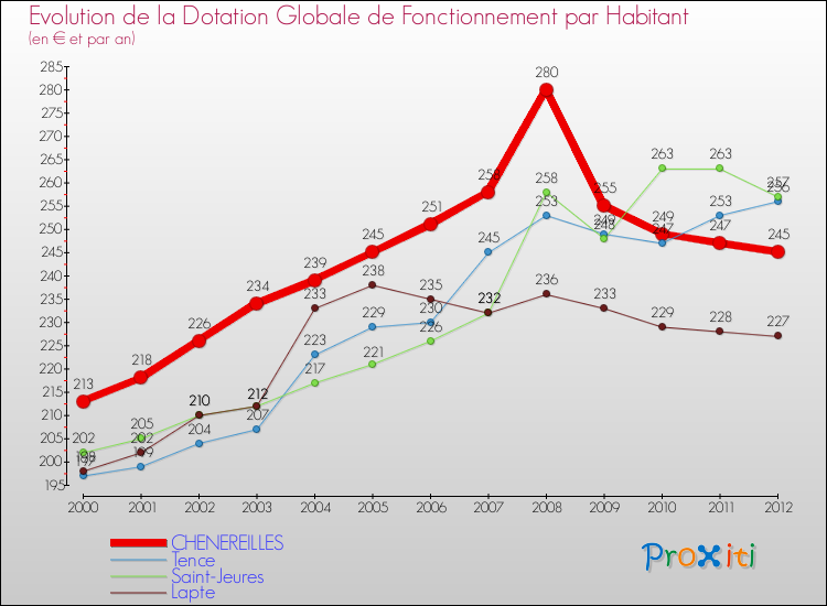 Evolution et montant de la dotation globale de fonctionnement par Habitant pour CHENEREILLES et les communes proches Comparaison des dotations globales de fonctionnement par habitant pour CHENEREILLES et les communes voisines