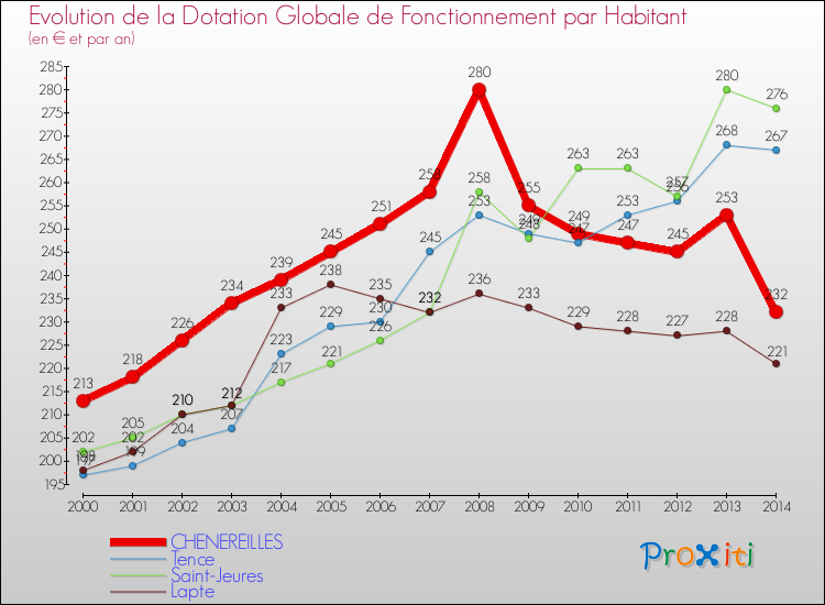 Evolution et montant de la dotation globale de fonctionnement par Habitant pour CHENEREILLES et les communes proches de 2000 à 2014. Comparaison des dotations globales de fonctionnement par habitant pour CHENEREILLES et les communes voisines de 2000 à 2014.