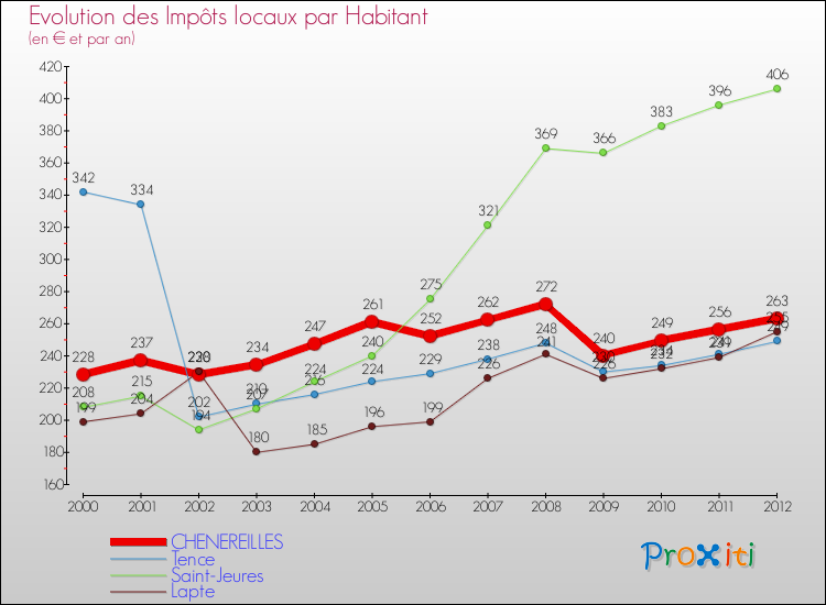 Evolution et montant des impôts locaux par Habitant pour CHENEREILLES et les communes proches Comparaison des impôts locaux par habitant pour CHENEREILLES et les communes voisines