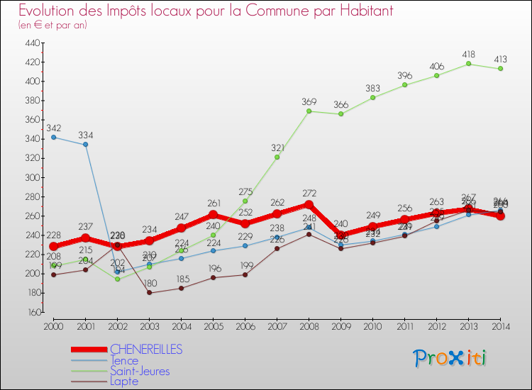 Evolution et montant des impôts locaux par Habitant pour CHENEREILLES et les communes proches de 2000 à 2014 Comparaison des impôts locaux par habitant pour CHENEREILLES et les communes voisines de 2000 à 2014