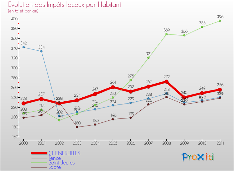 Evolution et montant des impôts locaux par Habitant pour CHENEREILLES et les communes proches Comparaison des impôts locaux par habitant pour CHENEREILLES et les communes voisines