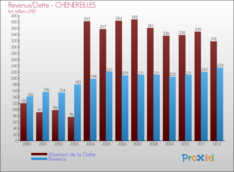 Evolution comparée de la dette et des revenus pour la commune de CHENEREILLES de 2000 à 2012 Comparaison de la dette et des revenus pour CHENEREILLES de 2000 à 2012