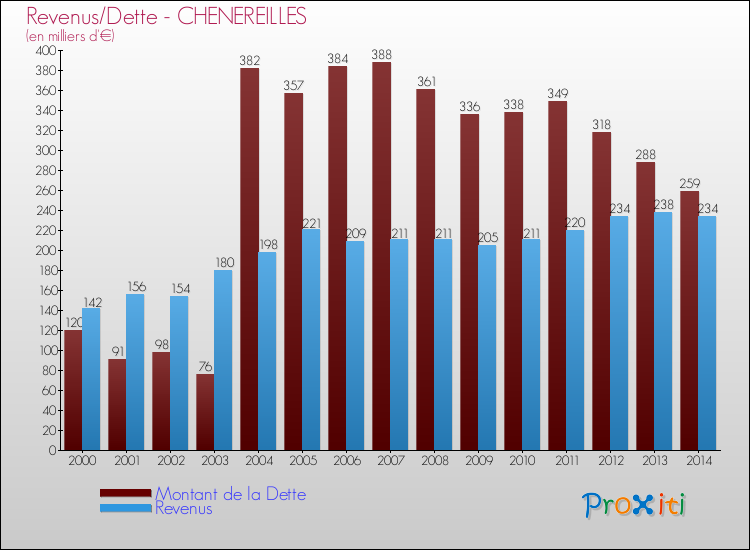 Evolution comparée de la dette et des revenus pour la commune de CHENEREILLES de 2000 à 2014 Comparaison de la dette et des revenus pour CHENEREILLES de 2000 à 2014